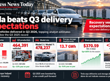 Editorial infographic on Tesla, Inc. third-quarter 2026 performance, showing 486,532 vehicle deliveries, 464,391 vehicles produced, 13.7 GWh of energy-storage deployments, a $370.59 October 2 share price and the fourth-quarter delivery threshold needed to exceed 2025 annual volume.