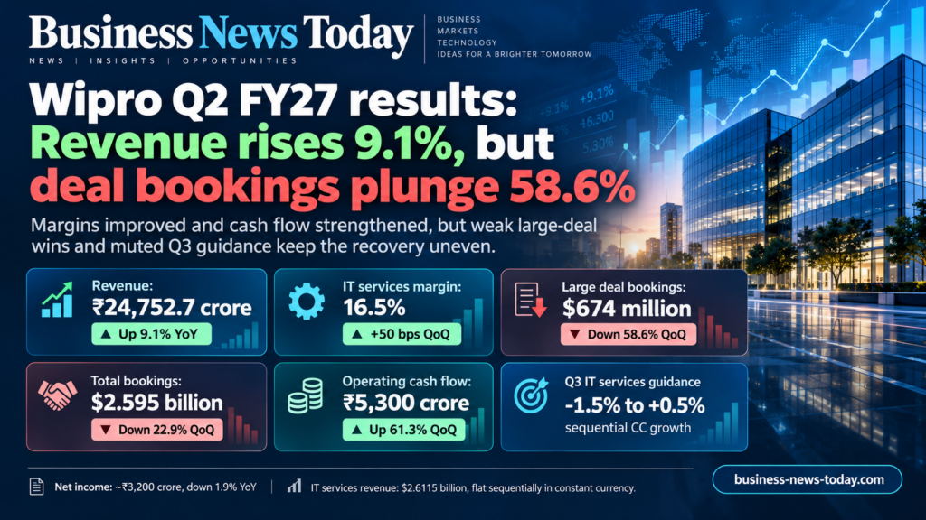 Editorial infographic summarizing Wipro’s Q2 FY27 results, showing revenue of ₹24,752.7 crore, IT services margin of 16.5%, large deal bookings of $674 million, total bookings of $2.595 billion, operating cash flow of ₹5,300 crore, and Q3 IT services guidance of -1.5% to +0.5% sequential constant currency growth.