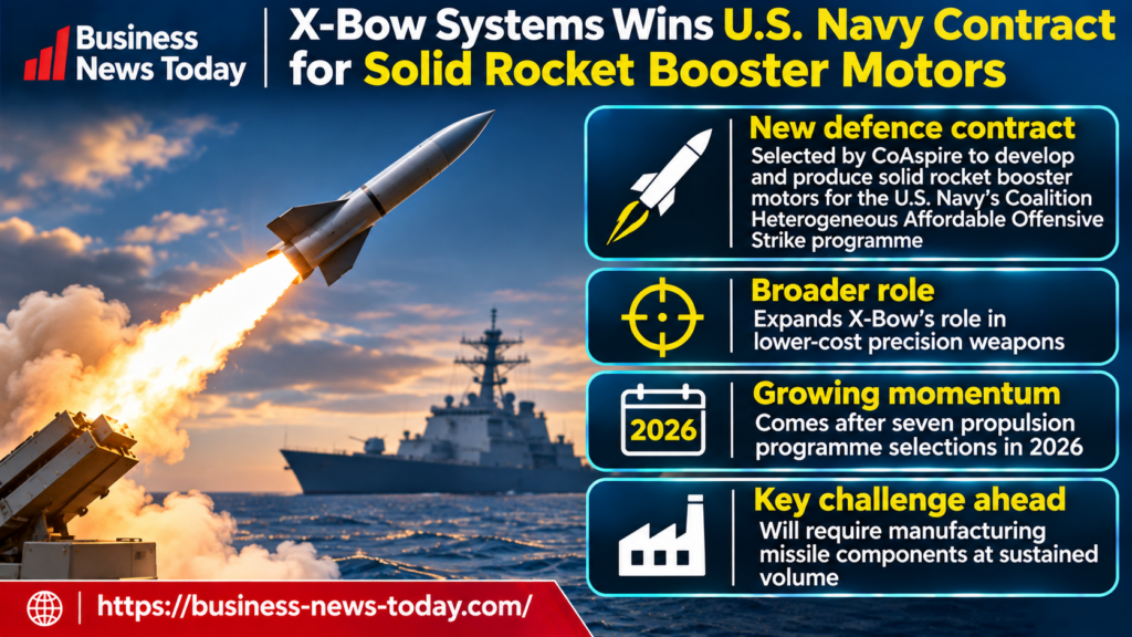 Infographic showing X-Bow Systems’ selection by CoAspire to develop and produce solid rocket booster motors for the U.S. Navy, highlighting seven propulsion programme selections in 2026 and the challenge of scaling missile component manufacturing.
