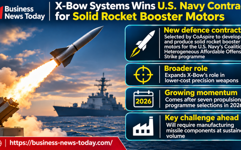 Infographic showing X-Bow Systems’ selection by CoAspire to develop and produce solid rocket booster motors for the U.S. Navy, highlighting seven propulsion programme selections in 2026 and the challenge of scaling missile component manufacturing.