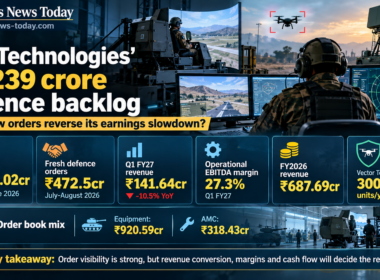 Zen Technologies defence infographic showing a military simulation and counter-drone control centre, ₹1,239 crore order book, ₹472.5 crore in new defence orders, declining quarterly revenue and 27.3% operational EBITDA margin.
