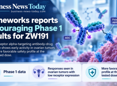 Infographic showing Zymeworks’ Phase 1 results for ZW191, highlighting early responses in ovarian tumors with low folate receptor alpha expression and a more favorable safety profile at the lower tested dose.