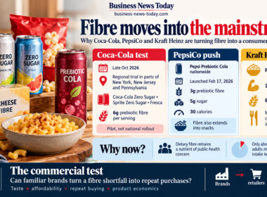 Editorial infographic showing how major food and beverage companies are adding fibre to mainstream products, featuring zero-sugar and prebiotic sodas, fibre snacks and mac and cheese, with panels highlighting Coca-Cola’s regional trial, PepsiCo’s nationwide push and Kraft Heinz’s PowerMac launch.