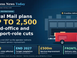 Editorial infographic highlighting Royal Mail’s planned workforce restructuring, featuring postal sorting facilities, delivery vehicles and financial graphics showing up to 2,500 head-office and support jobs at risk by 2027, alongside a £500 million service-improvement programme and the exclusion of frontline delivery roles.